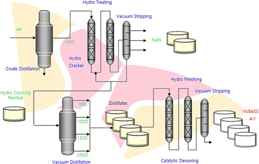A/I from SK’s Patented refining process